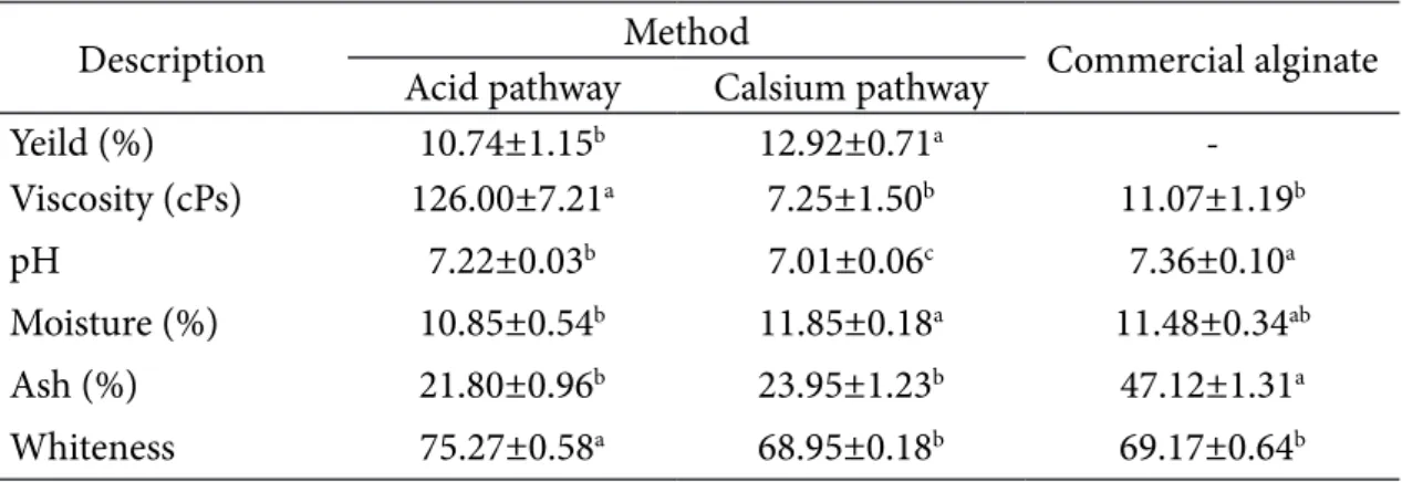 Table 1 Quality of alginate from Sargassum hystrix  J. Agardh extracted using acid and calsium  pathway compared to commercial alginate (Diharningrum 2018)