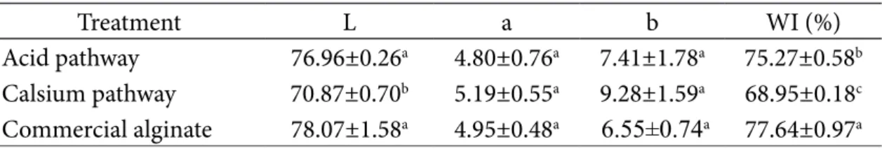 Table 2 Whiteness value of alginate from Sargassum hystrix  J. Agardh extracted using acid and  calsium pathway compared to commercial alginate (Diharningrum 2018)