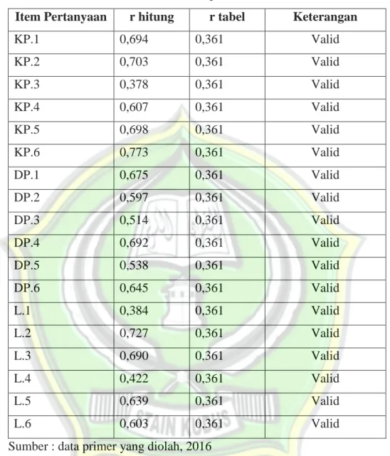 Tabel 3.3  Hasil Uji Validitas 