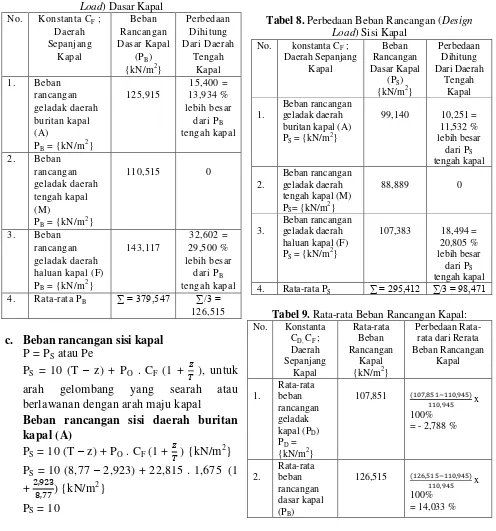 Tabel 8. Perbedaan Beban Rancangan (Design 