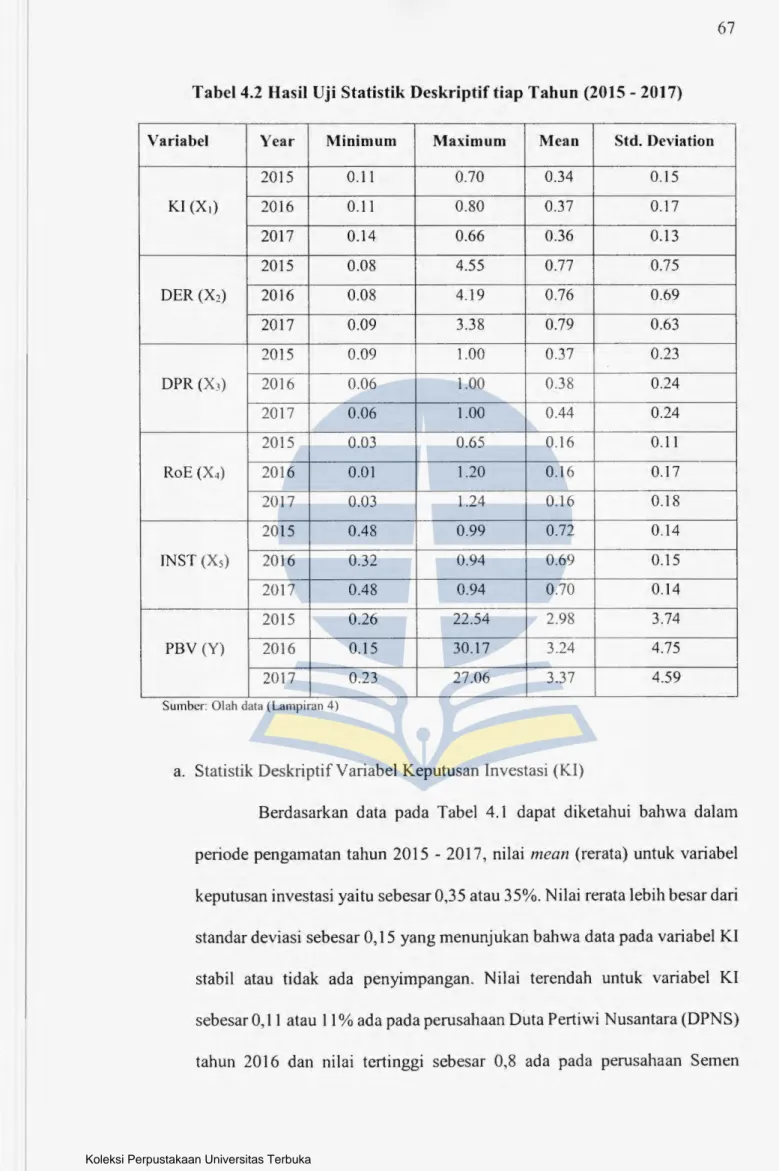 Tabel 4.2  Basil Uji Statistik Deskriptif tiap Tahun (2015 - 2017) 