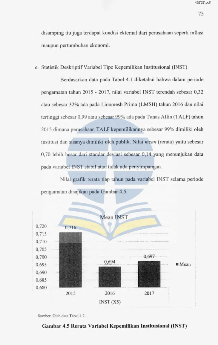 Gambar 4.5 Rerata  Yariabel Kepemilikan  Institusional (INST) 