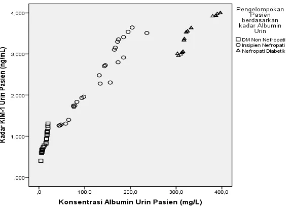 Gambar 2. Hubungan Kadar KIM-1 dan Konsentrasi Albumin pada pasien DM Non Nefropati (Normoalbuminuria)
