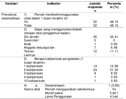 Tabel 2. Data Prevalensi Swamedikasi 