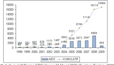 Grafik 1: Kumulatif Pasien AIDS Hingga 31 Maret 2009 (Sumber: Depkes, 2009) Secara umum, epidemi HIV di Indonesia telah mencapai tahap terkonsentrasi dengan prevalensi HIV &gt;5% di kalangan populasi kunci