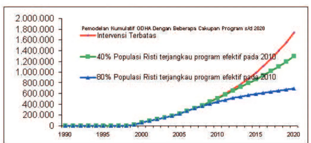 Grafik 2: Pemodelan Trend Epidemi HIV dengan Beberapa Cakupan Program hingga 2020Rencana Aksi Nasional (RAN) 2007-2010