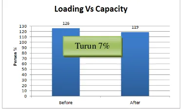 gambar 6.   Gambar 8. Perbandingan Loading vs Capacity 