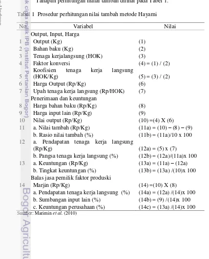 Tabel 1  Prosedur perhitungan nilai tambah metode Hayami 