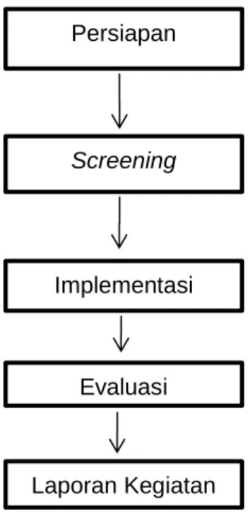 Gambar 2. Proses PBL  3.  Persiapan  