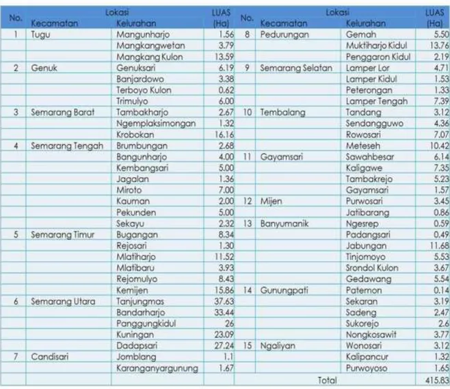 Tabel Sebaran Lokasi Kawasan Kumuh Kota Semarang 2014