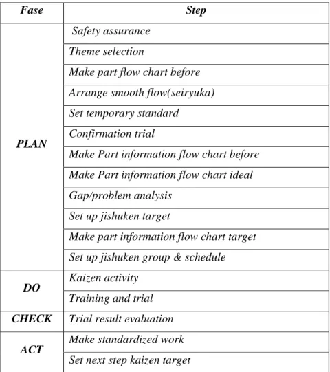 Tabel 2.1 17 Step dalam Jishuken 
