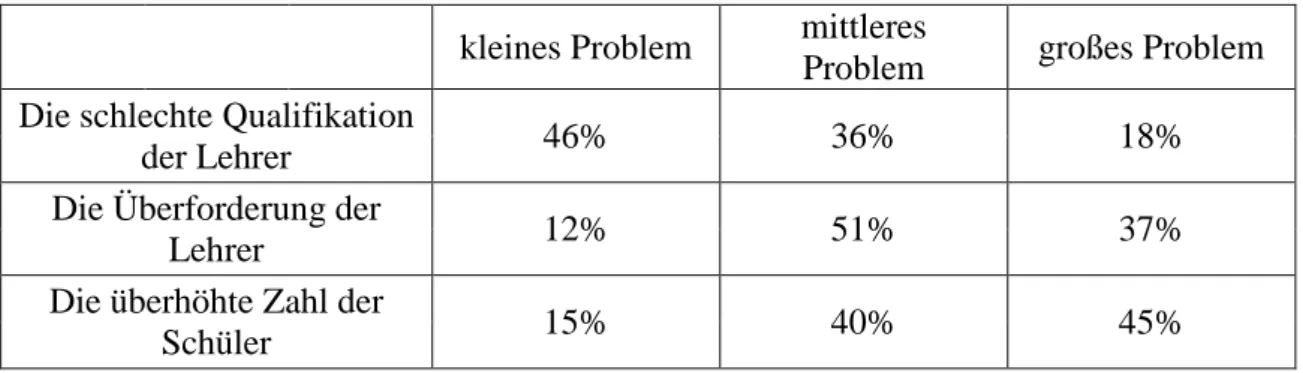 Tabelle 2: Bewertung des Problems im Bereich des schlechten Erkennens 