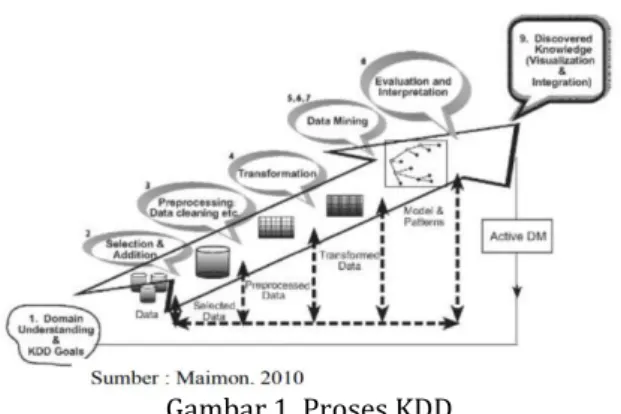 Gambar 1. Proses KDD  2.2.  Informasi Retrieval 