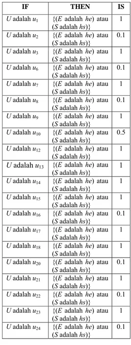 Tabel 15 IF {E atau S} THEN U IS nilai 