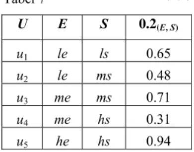 Tabel 6 menyatakan kondisi yaitu S dan  keputusan yaitu E.             Tabel 7  ℘ =2 ( U E S, , , 0 .2 ( E S , ) )U E  S 0.2(E, S)u1le ls  0.65 u2le ms  0.48 u3me ms  0.71 u4me hs  0.31 u5he hs  0.94 
