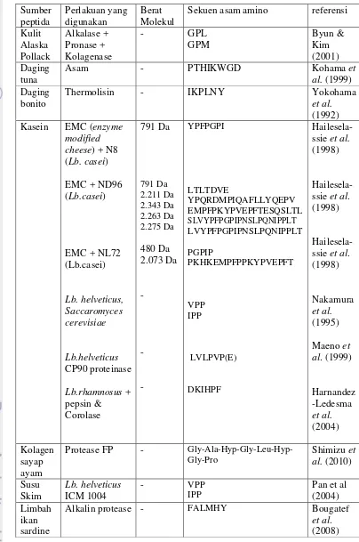 Tabel 3.  Peptida inhibitor ACE