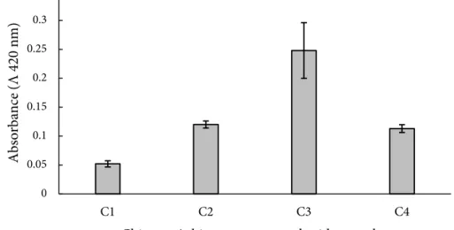 Table 1 menunjukkan bahwa perbedaan  monosakarida tidak memberikan pengaruh  yang signifikan (α=0,05) terhadap DDH  B.subtilis,  L