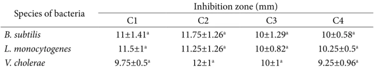 Table 1 Inhibition zone of chitosan / chitosan-monosaccharide complex against test bacteria 