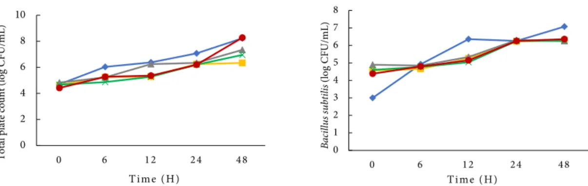Figure  2  Effect  of  chitosan  and  chitosan  monosaccharide  complex  on  total  plate  count  and                       B