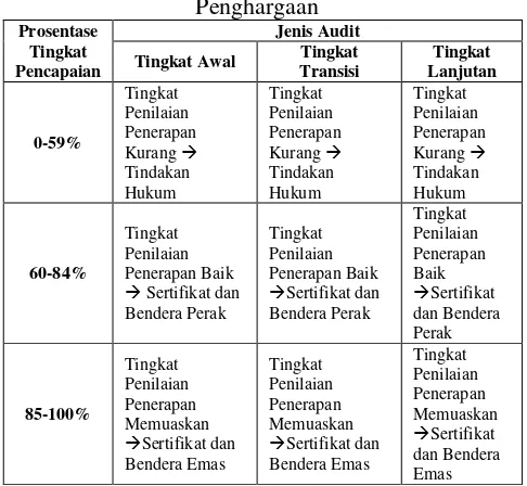 Tabel 1: Tingkat Penilaian Pencapaian Audit dan 