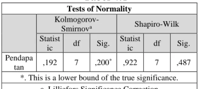 Tabel 4.1  Tests of Normality   Kolmogorov-Smirnov a Shapiro-Wilk  Statist ic  df  Sig