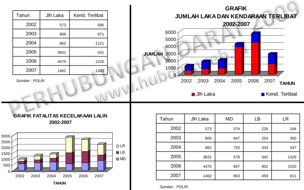 GRAFIK FATALITAS KECELAKAAN LALIN  2002-2007
