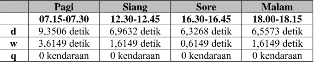 Tabel 2.6   Panjang Antrian Kendaraan 
