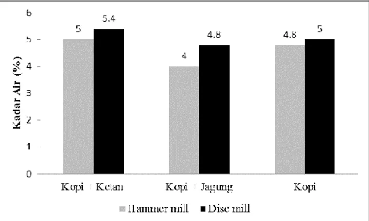 Tabel 2. Rendemen penggilingan kopi dengan  menggunakan hammer mill dan disc mill 