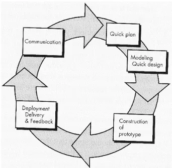 Gambar 2. 2 Contoh Prototyping Process Model 