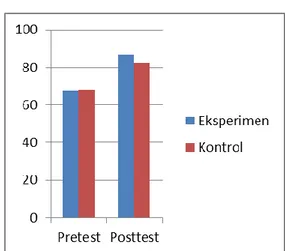 Gambar 2. Perbandingan Nilai Rerata Pretest dan  Posttest Kelas Eksperimen dan Kontrol 