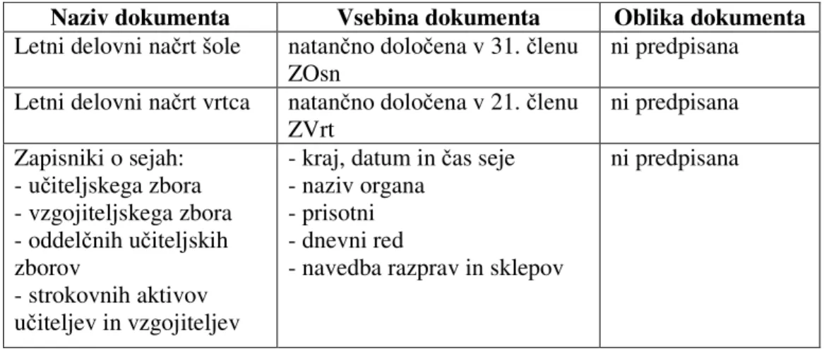 Tabela 2: Zakonsko predpisani dokumenti v osnovni šoli in vrtcu  (Vir: Pravilnik o dokumentaciji v devetletni osnovni šoli) 