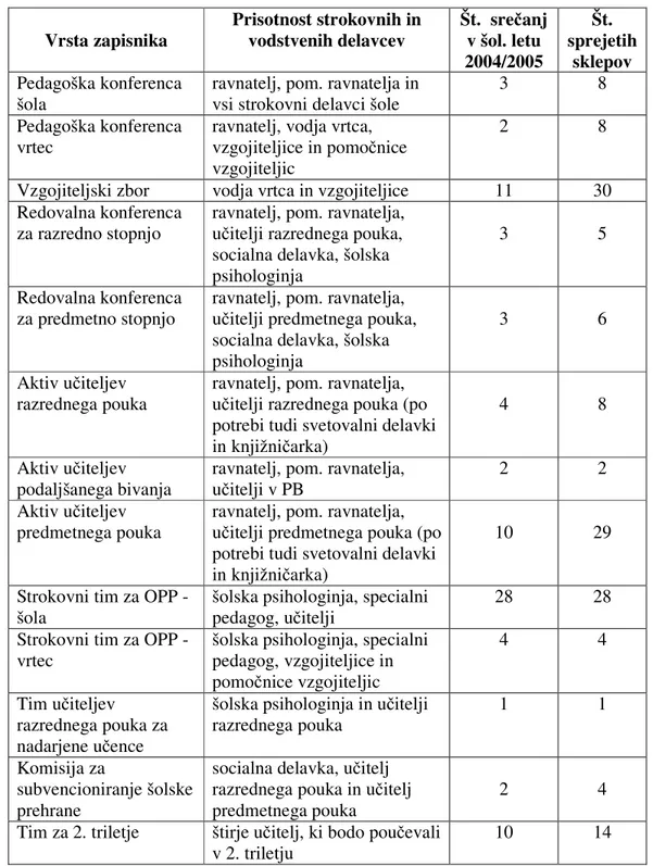 Tabela 3: Zapisniki OŠ in Vrtca Šempas za šol. leto 2004/2005 