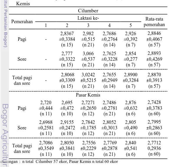 Tabel 6. Rata-rata  dan  Simpangan  Baku  Protein  Susu  (%)  desa  Cilumber  dan  Pasir     Kemis 