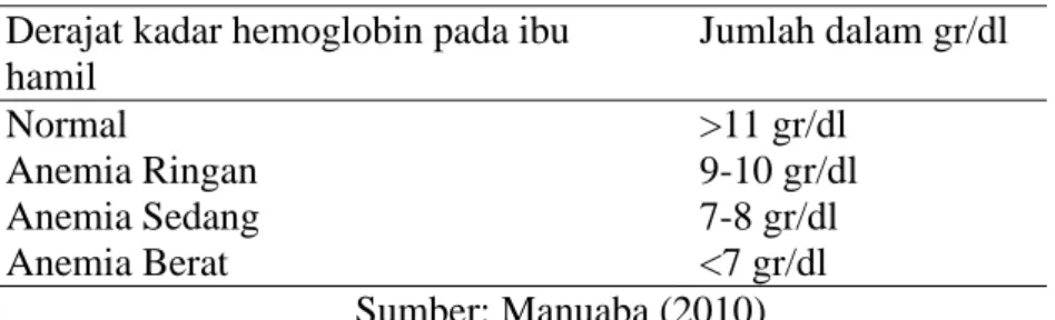 Tabel 2.2 Derajat Kadar Hemoglobin Ibu Hamil  Derajat kadar hemoglobin pada ibu 