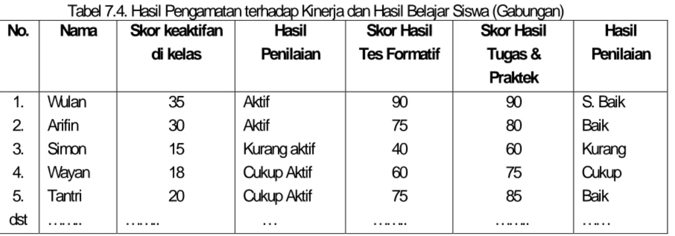 Tabel 7.4. Hasil Pengamatan terhadap Kinerja dan Hasil Belajar Siswa (Gabungan) 