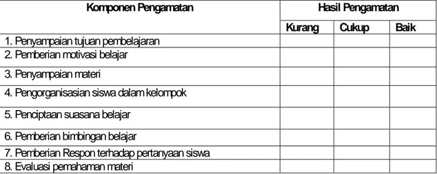 Tabel 7.7.   Lembar Observasi Keterlaksanaan Pembelajaran  Tanggal             :……………………  Kelas                 :……………………  Pert ke-             :……………………  Nama Guru        :……………………  Petunjuk : 