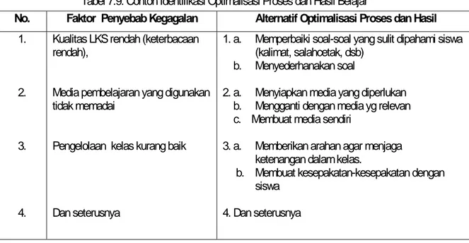 Tabel 7.9. Contoh Identifikasi Optimalisasi Proses dan Hasil Belajar 