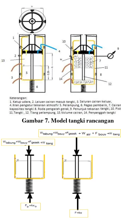 Gambar 7. Model tangki rancangan 