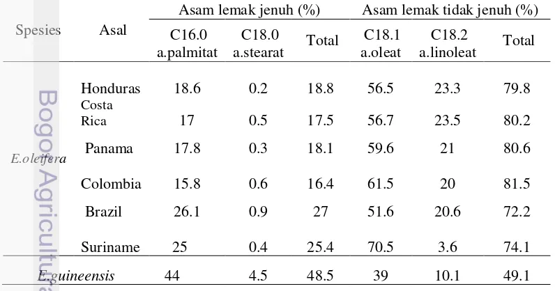 Tabel 1.  Komposisi asam lemak jenuh dan asam lemak tidak jenuh pada minyak 