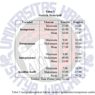 Tabel 3 Statistik Deskriptif 