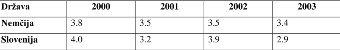 Tabela 4: Primerjava umorov za Nemčijo in Slovenijo  