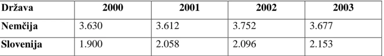Tabela 8: Primerjava tatvin za Nemčijo in Slovenijo 