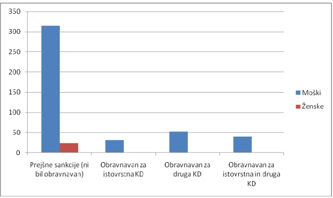 Tabela  1:  Mladoletniki  (znani  storilci),  katerim  je  bil  izrečen  vzgojni  ukrep  ali  kazen  po  spolu, povratništvu in steku v Sloveniji v letu 2007 