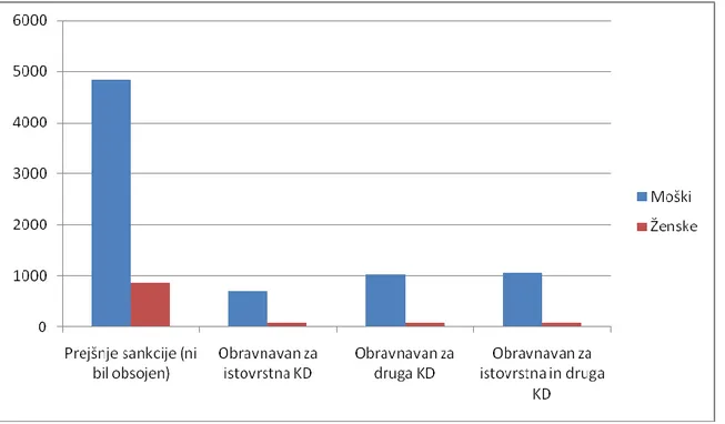 Tabela 2: Polnoletni obsojenci (znani storilci) po spolu, povratništvu in steku v Sloveniji v  letu 2007 