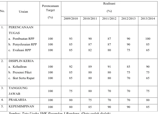 Tabel 1.2 Rekapitulasi Penilaian Kinerja Guru di SMK Pasundan 3 Bandung