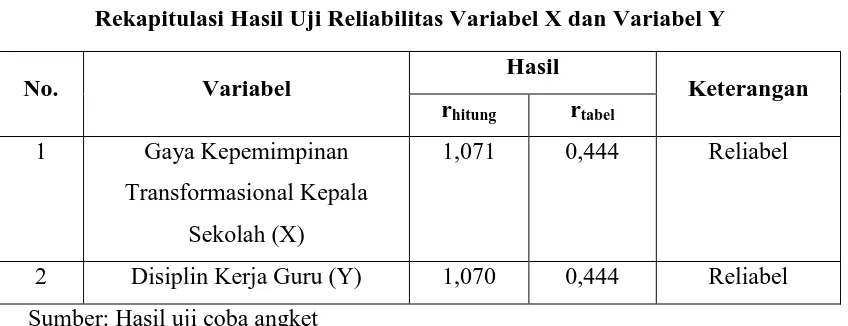 Tabel 3.4  Rekapitulasi Hasil Uji Reliabilitas Variabel X dan Variabel Y