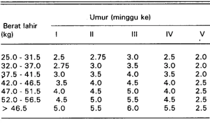 Tabel 1 Jurnlah pemberian susu (kg) pada pedet berdasarkan berat lahir dan umur pedet