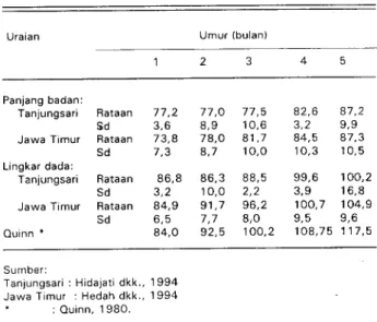 Tabel 4 Rata-rata panjang badan dan lingkar dada pedet yang dipelihara di Tanjungsari dan Jawa Timur