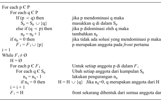 Tabel 3.2 Prosedur dari Fast-nondominated-sort (P) 