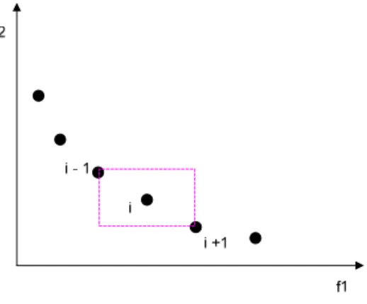Gambar 3.5 Perhitungan Crowding distance 